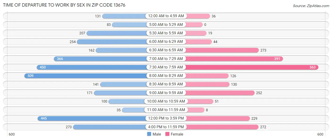 Time of Departure to Work by Sex in Zip Code 13676
