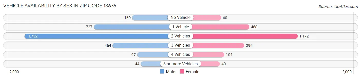 Vehicle Availability by Sex in Zip Code 13676