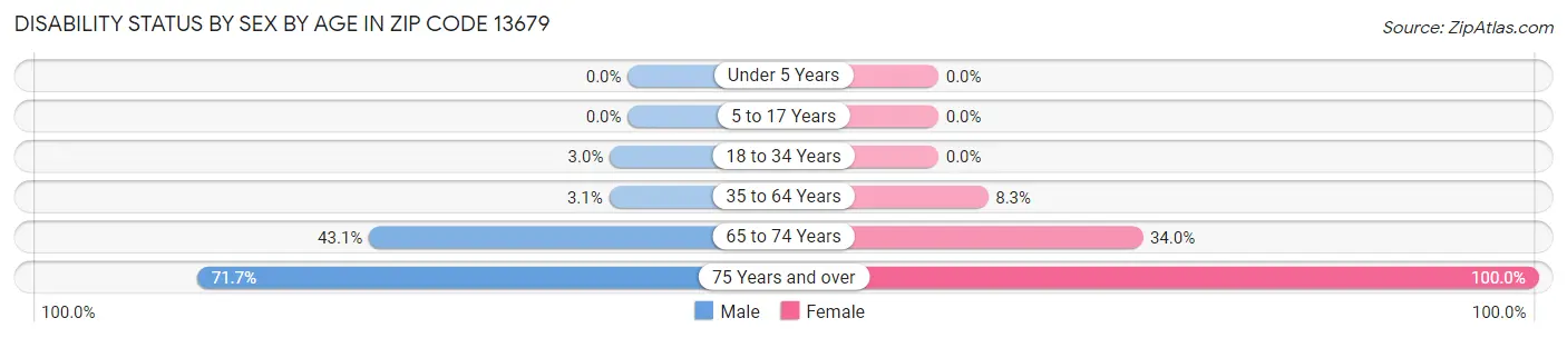 Disability Status by Sex by Age in Zip Code 13679