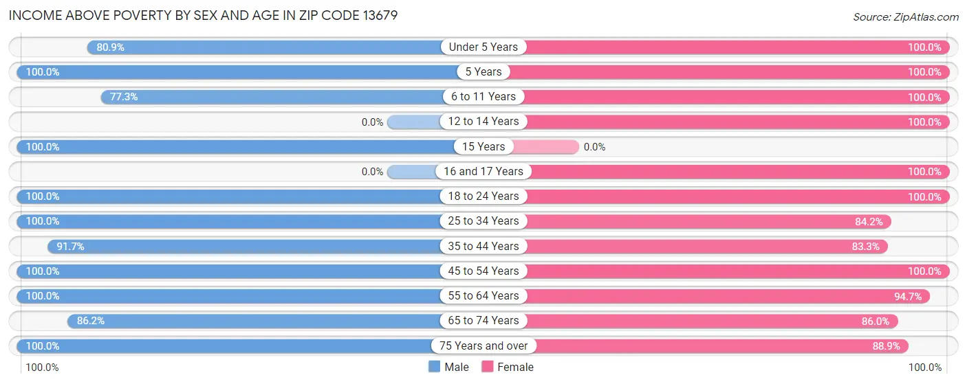 Income Above Poverty by Sex and Age in Zip Code 13679