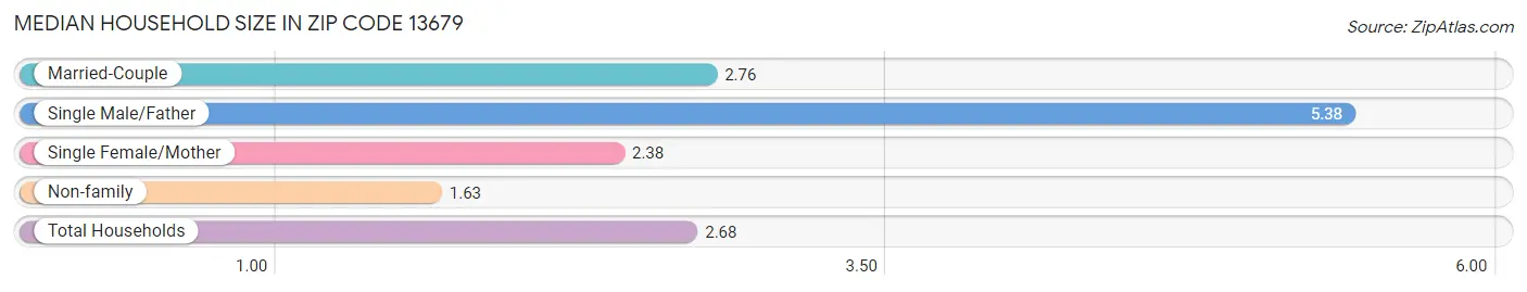 Median Household Size in Zip Code 13679