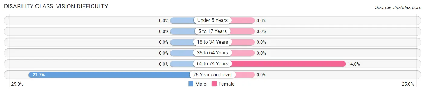 Disability in Zip Code 13679: <span>Vision Difficulty</span>