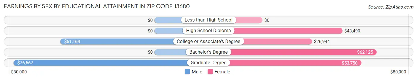 Earnings by Sex by Educational Attainment in Zip Code 13680