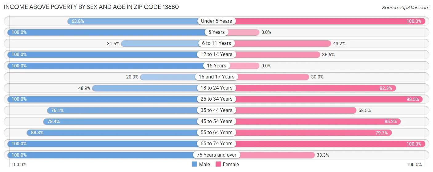 Income Above Poverty by Sex and Age in Zip Code 13680