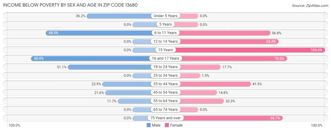 Income Below Poverty by Sex and Age in Zip Code 13680