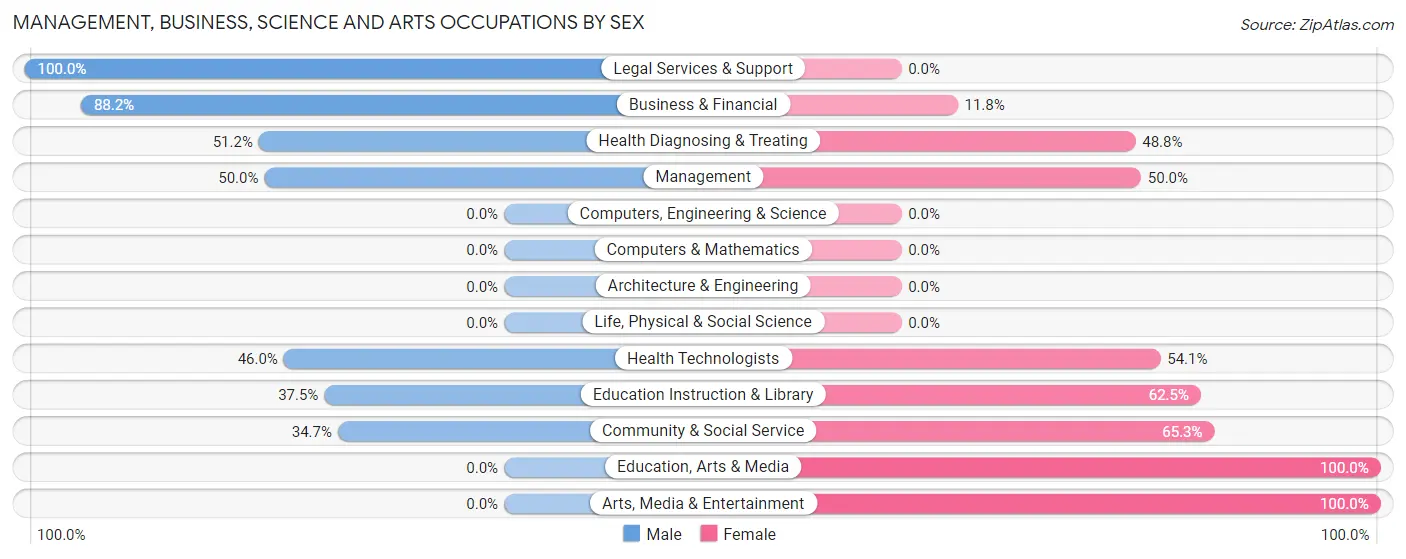 Management, Business, Science and Arts Occupations by Sex in Zip Code 13680