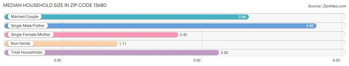 Median Household Size in Zip Code 13680