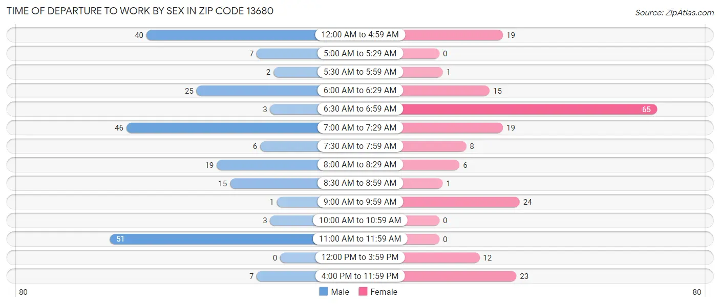 Time of Departure to Work by Sex in Zip Code 13680