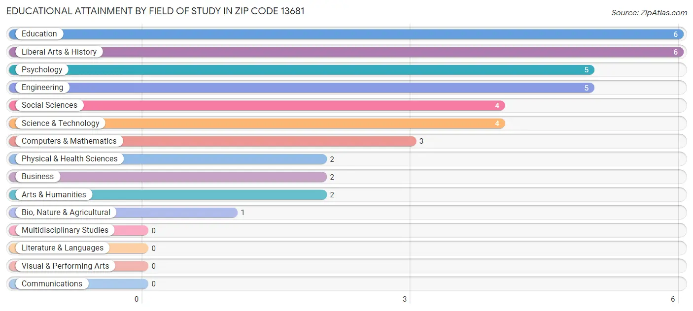 Educational Attainment by Field of Study in Zip Code 13681