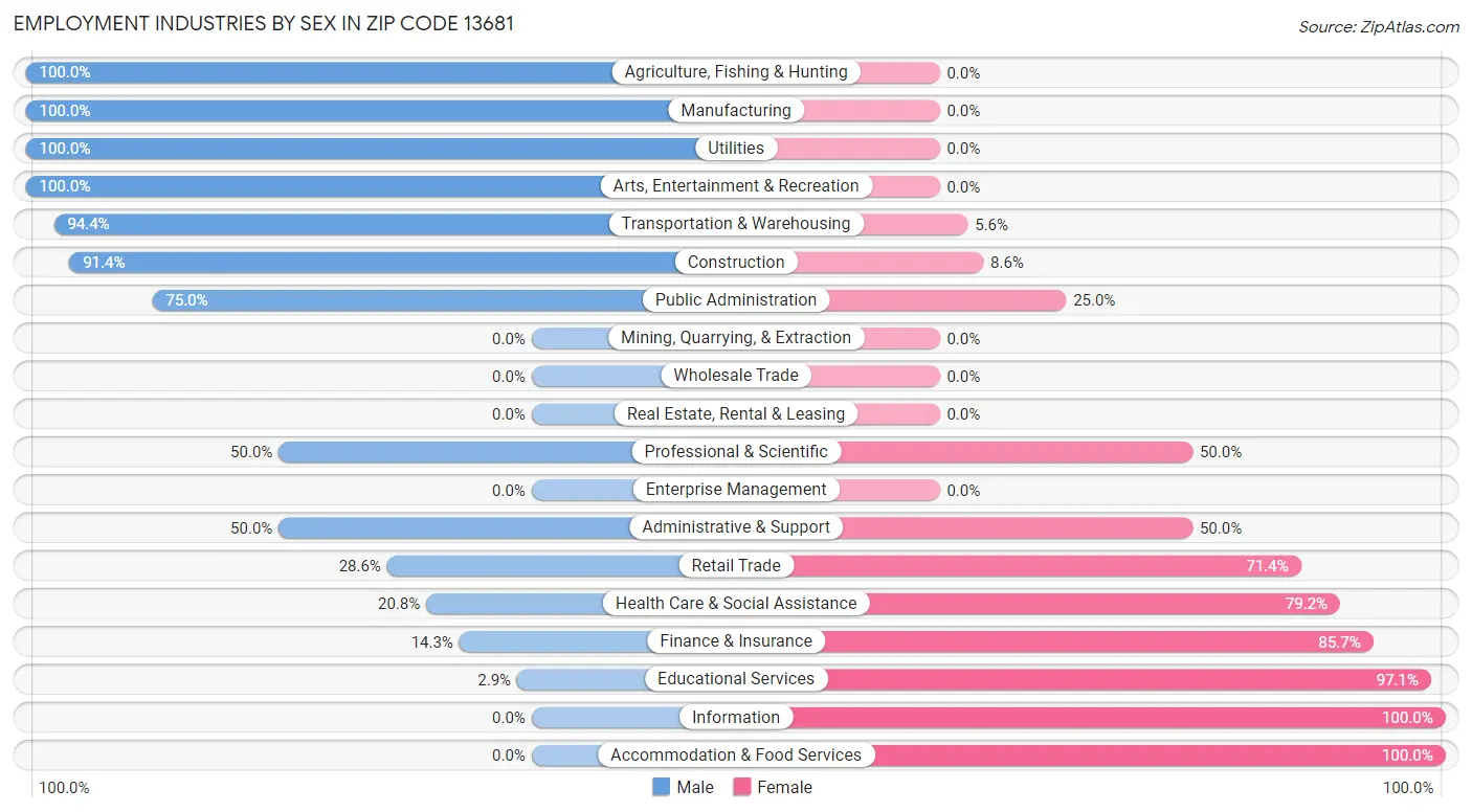 Employment Industries by Sex in Zip Code 13681