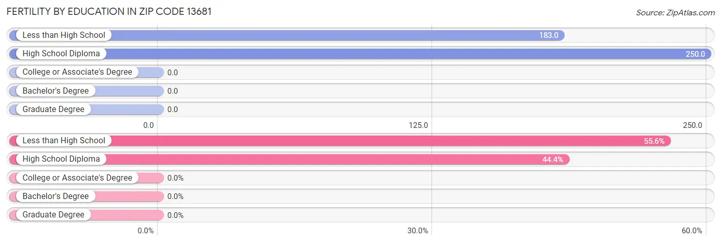 Female Fertility by Education Attainment in Zip Code 13681