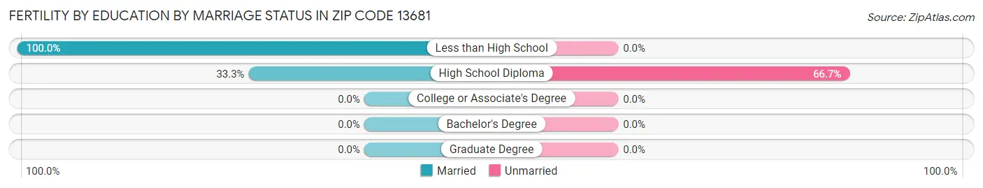 Female Fertility by Education by Marriage Status in Zip Code 13681