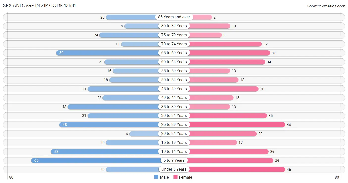 Sex and Age in Zip Code 13681