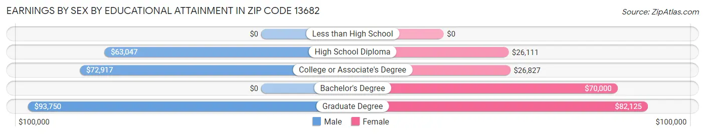 Earnings by Sex by Educational Attainment in Zip Code 13682