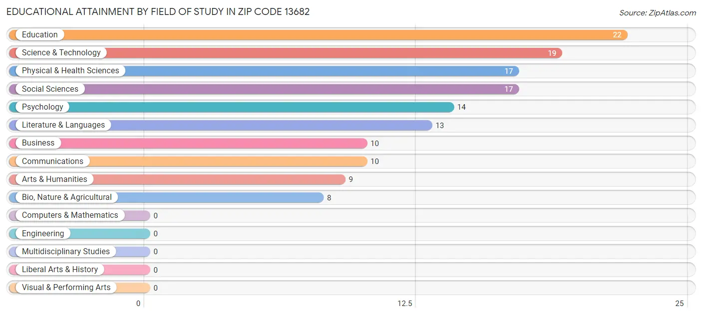 Educational Attainment by Field of Study in Zip Code 13682