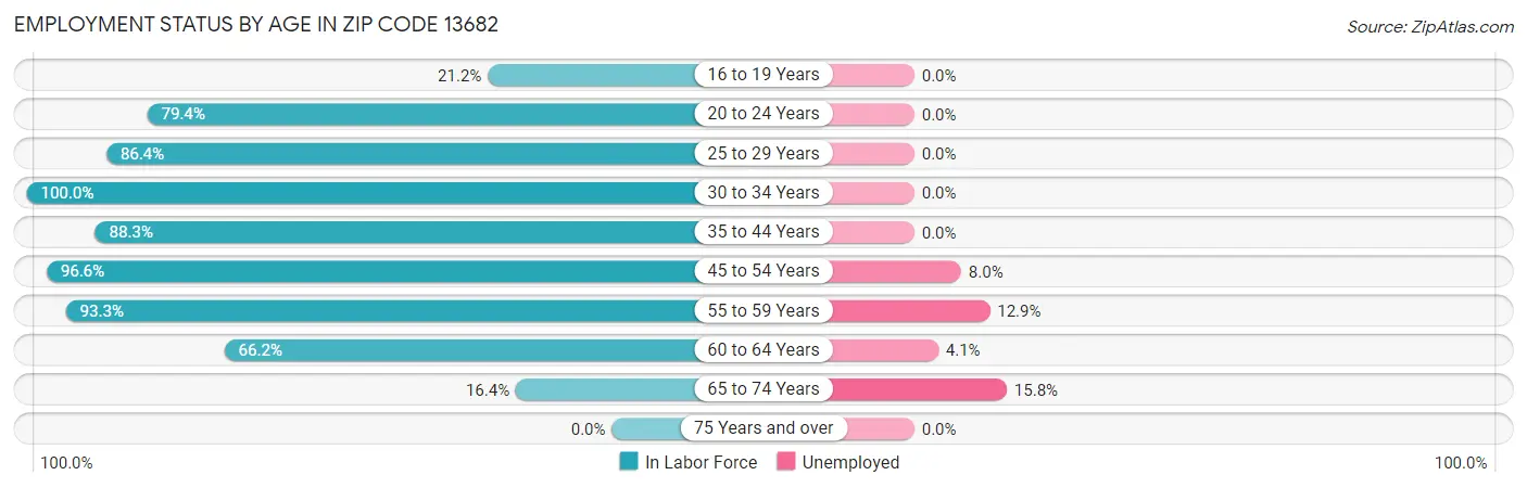 Employment Status by Age in Zip Code 13682