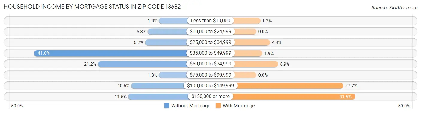 Household Income by Mortgage Status in Zip Code 13682
