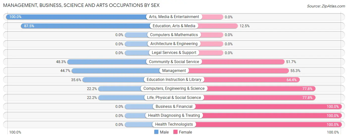 Management, Business, Science and Arts Occupations by Sex in Zip Code 13682