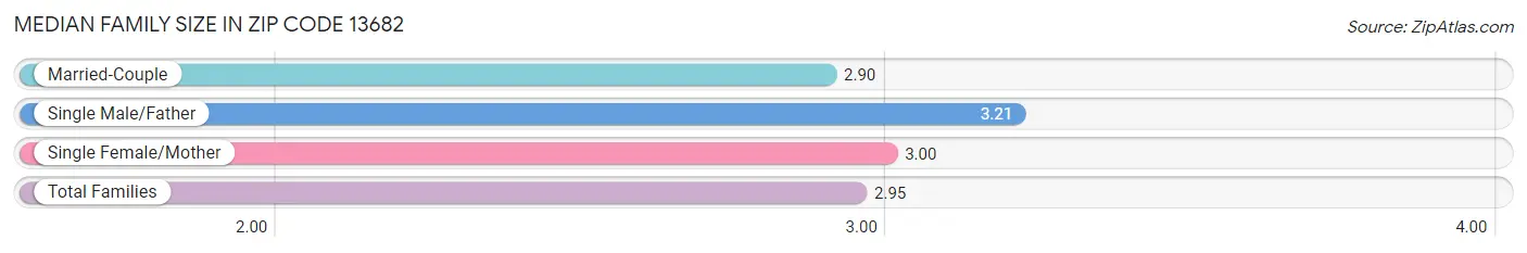 Median Family Size in Zip Code 13682