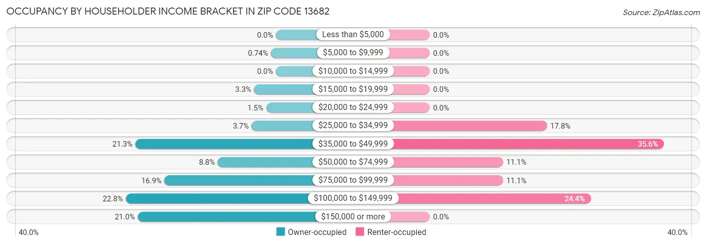 Occupancy by Householder Income Bracket in Zip Code 13682
