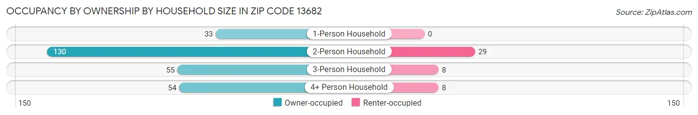 Occupancy by Ownership by Household Size in Zip Code 13682