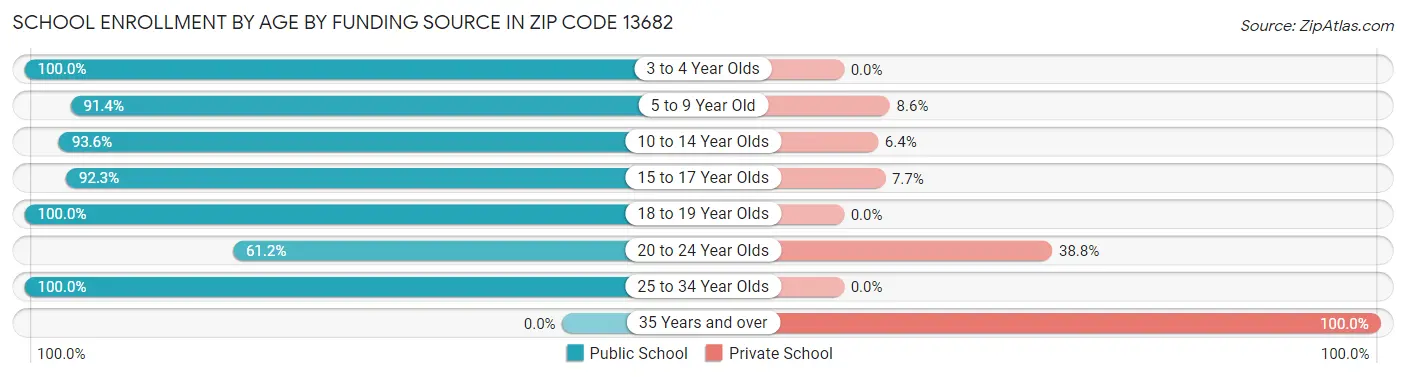 School Enrollment by Age by Funding Source in Zip Code 13682