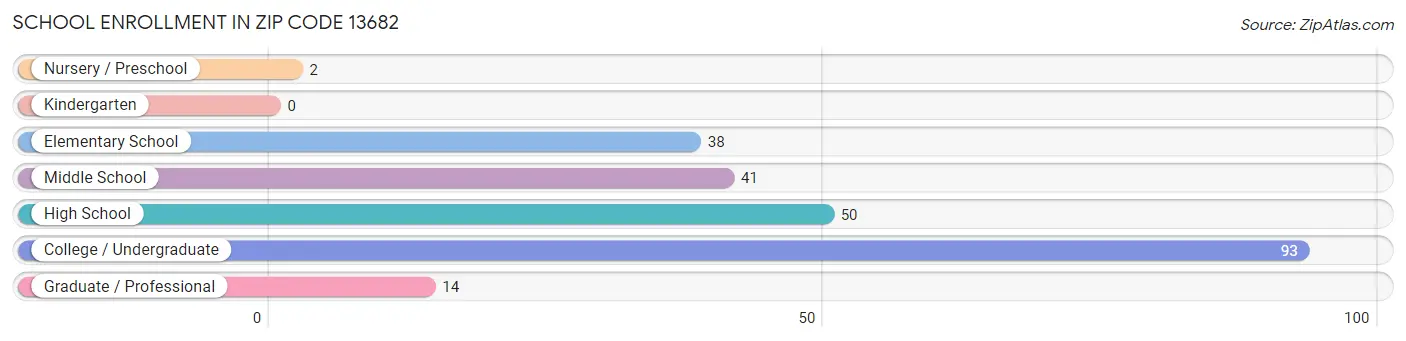 School Enrollment in Zip Code 13682