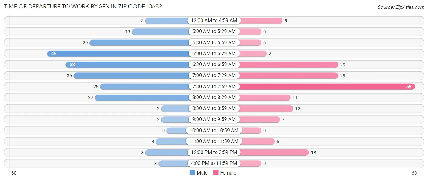 Time of Departure to Work by Sex in Zip Code 13682