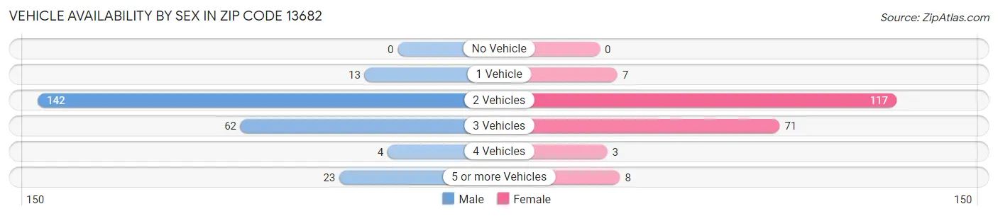 Vehicle Availability by Sex in Zip Code 13682