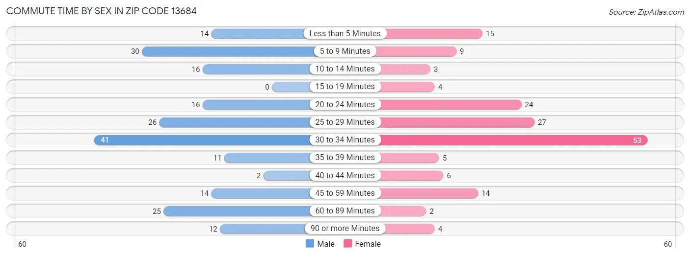 Commute Time by Sex in Zip Code 13684