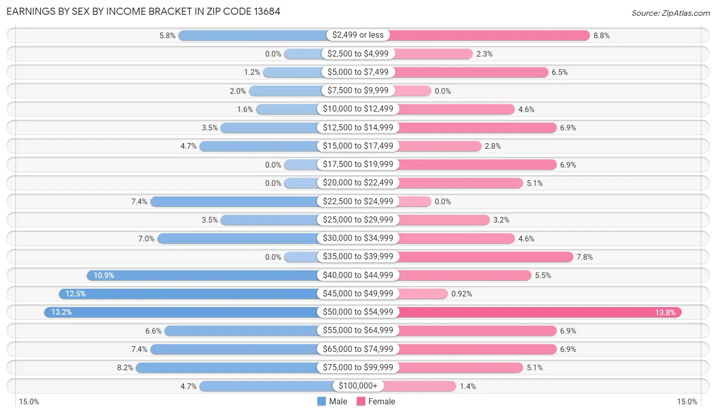 Earnings by Sex by Income Bracket in Zip Code 13684