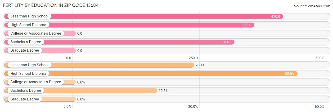 Female Fertility by Education Attainment in Zip Code 13684