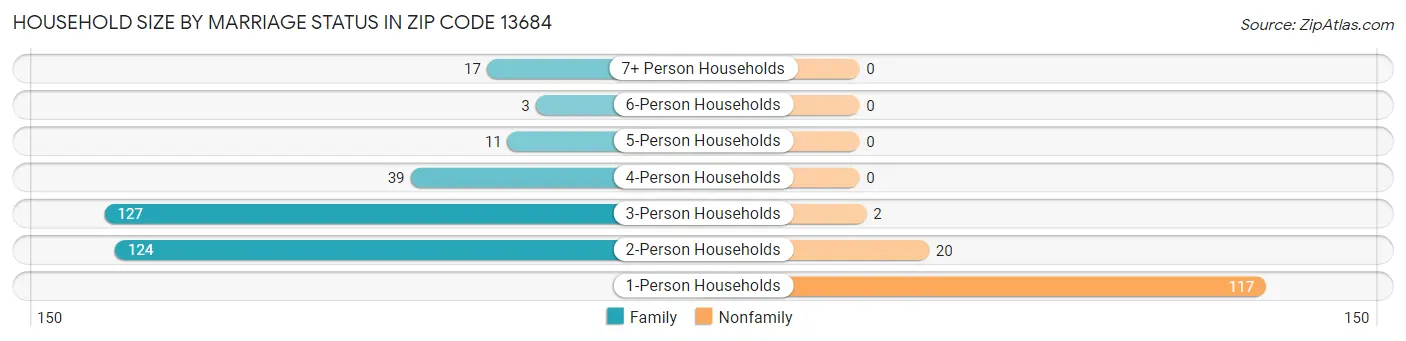 Household Size by Marriage Status in Zip Code 13684