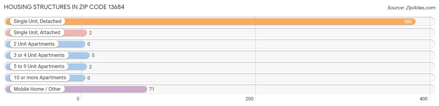 Housing Structures in Zip Code 13684