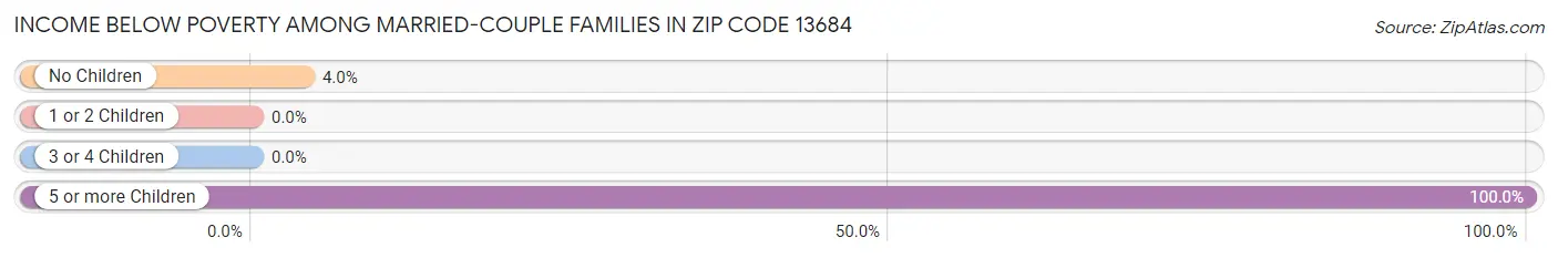 Income Below Poverty Among Married-Couple Families in Zip Code 13684