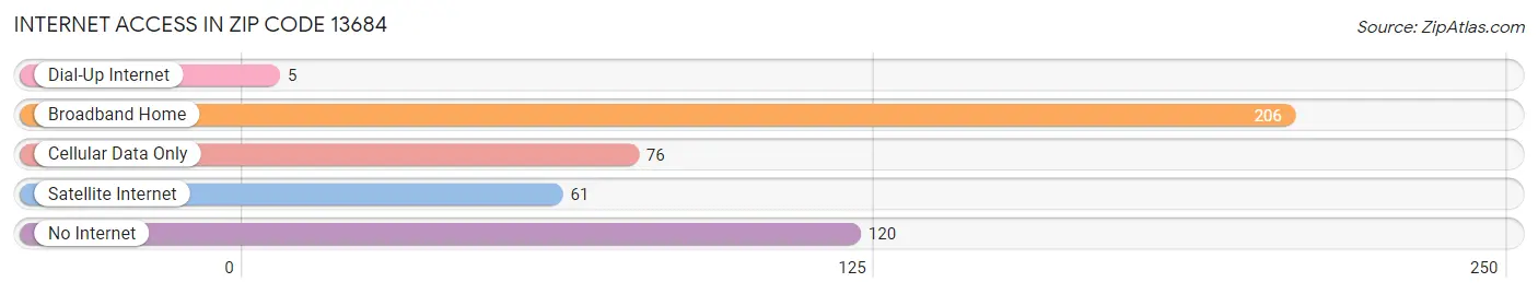 Internet Access in Zip Code 13684