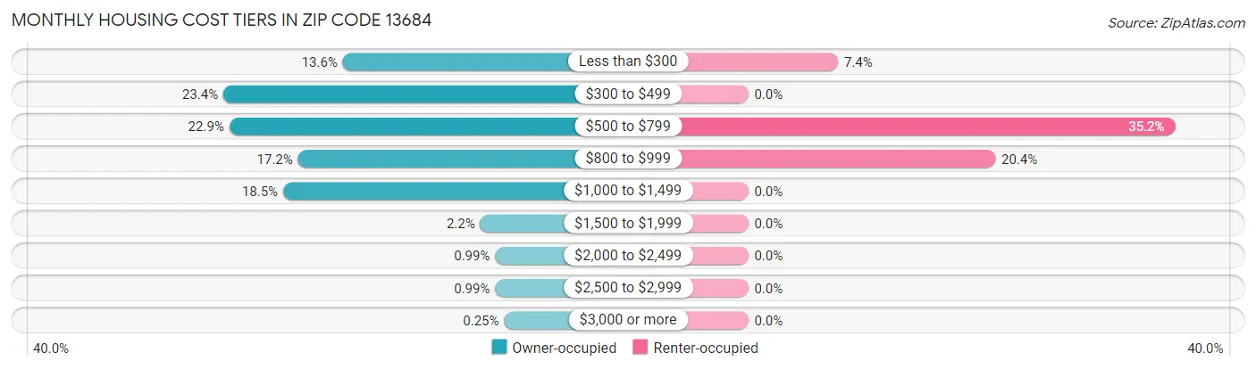 Monthly Housing Cost Tiers in Zip Code 13684