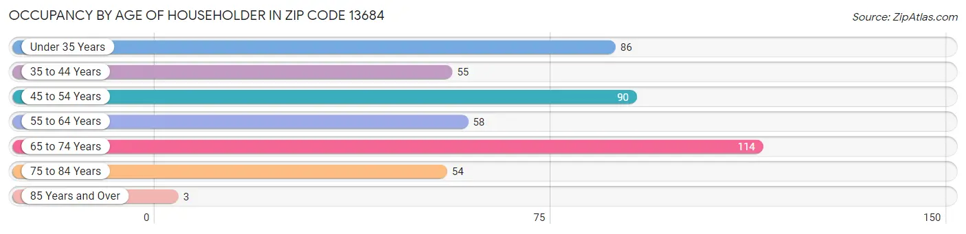 Occupancy by Age of Householder in Zip Code 13684