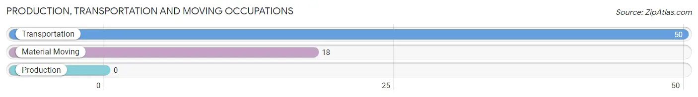 Production, Transportation and Moving Occupations in Zip Code 13684