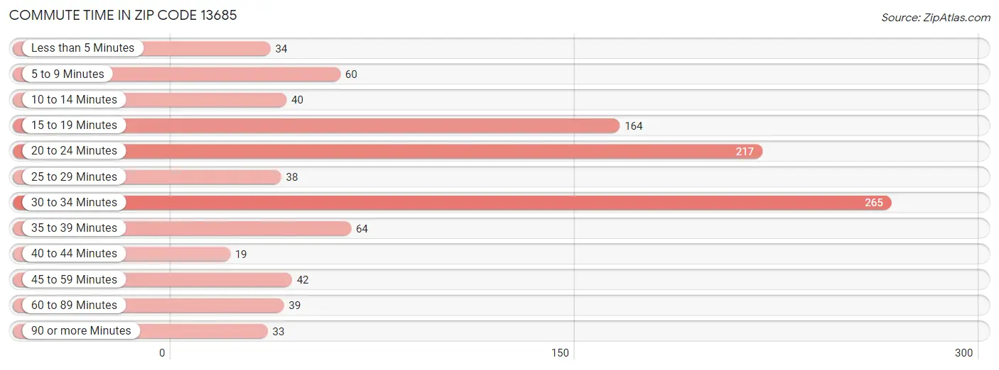 Commute Time in Zip Code 13685