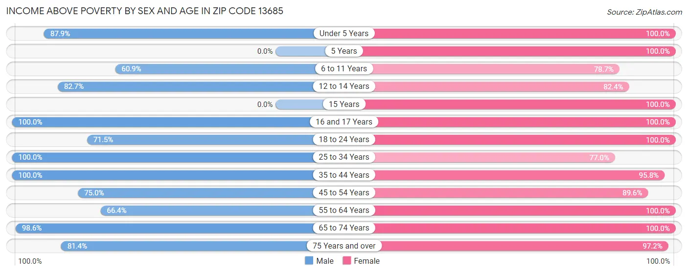 Income Above Poverty by Sex and Age in Zip Code 13685