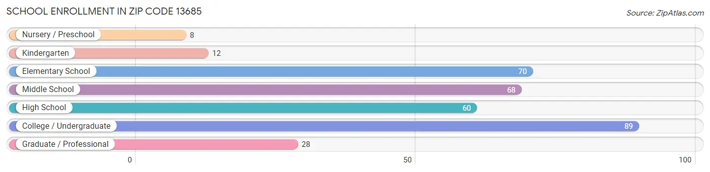 School Enrollment in Zip Code 13685