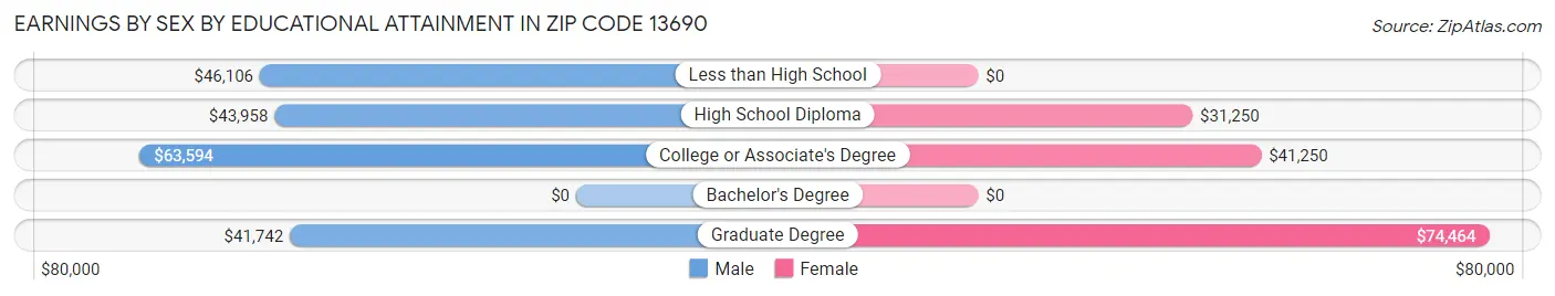 Earnings by Sex by Educational Attainment in Zip Code 13690