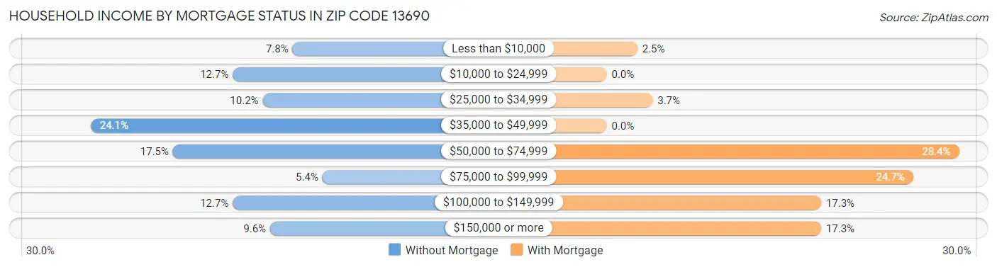 Household Income by Mortgage Status in Zip Code 13690