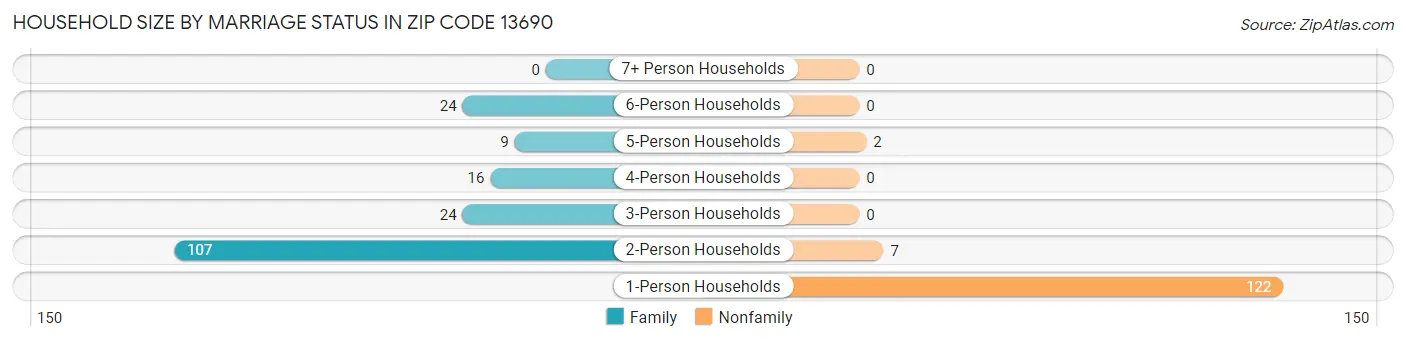 Household Size by Marriage Status in Zip Code 13690