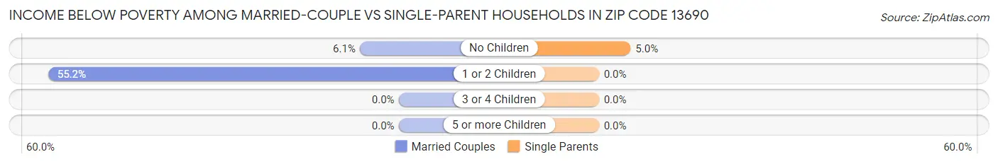 Income Below Poverty Among Married-Couple vs Single-Parent Households in Zip Code 13690