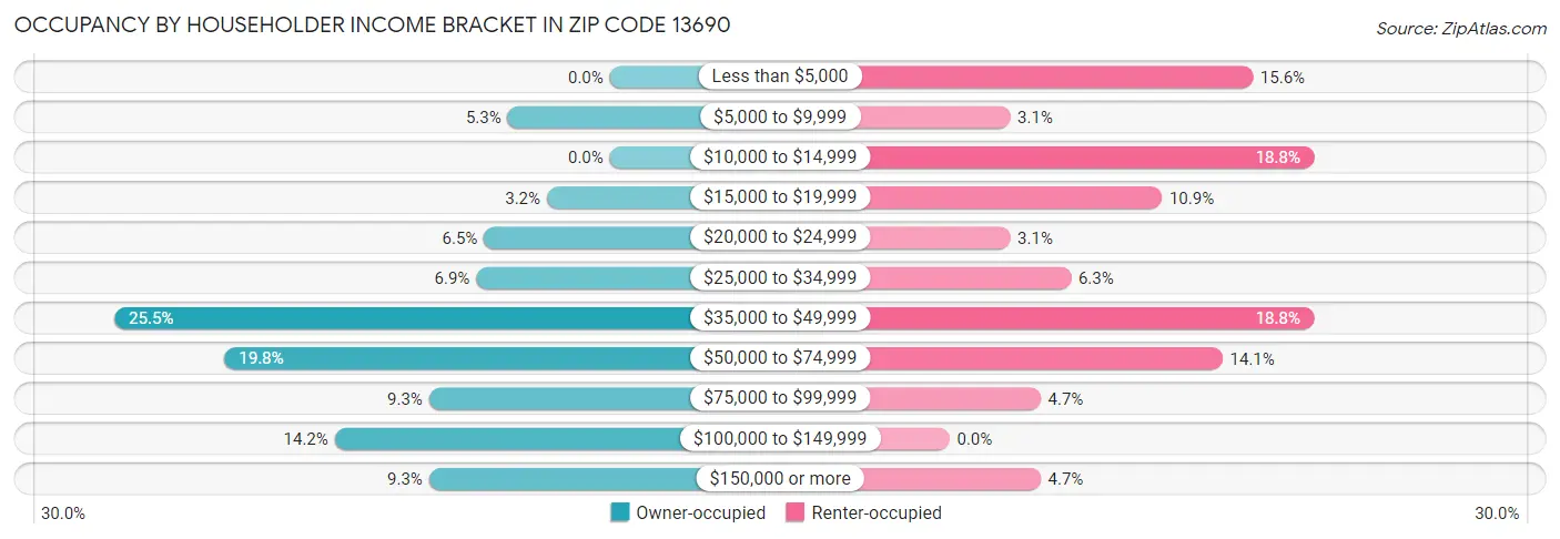 Occupancy by Householder Income Bracket in Zip Code 13690