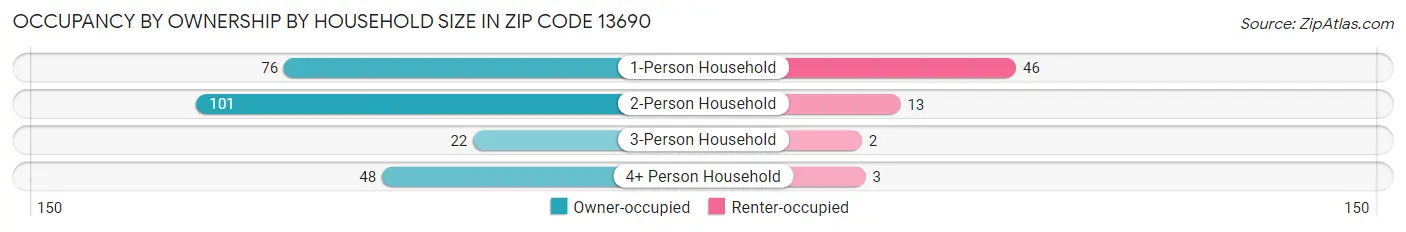 Occupancy by Ownership by Household Size in Zip Code 13690