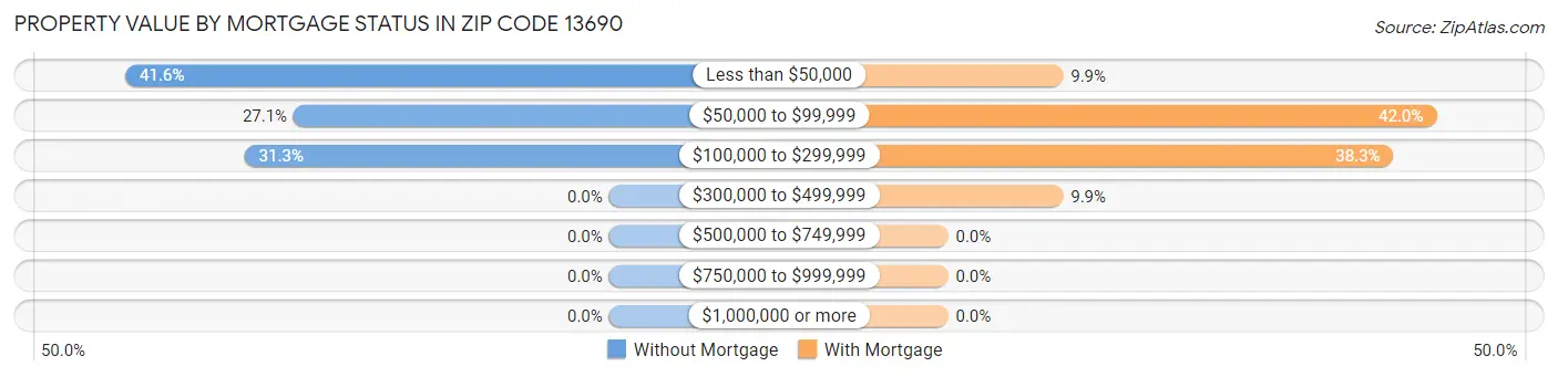 Property Value by Mortgage Status in Zip Code 13690