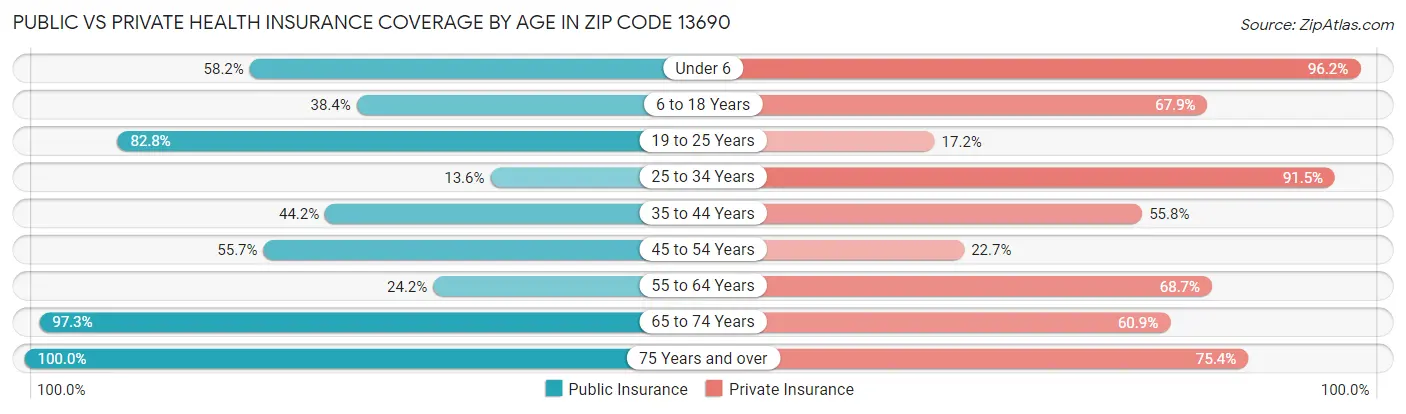 Public vs Private Health Insurance Coverage by Age in Zip Code 13690